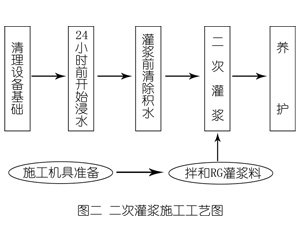 汇川灌浆料施工工艺—文字完整版